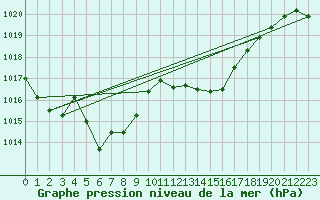 Courbe de la pression atmosphrique pour Cap Pertusato (2A)