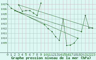 Courbe de la pression atmosphrique pour San Clemente