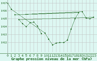 Courbe de la pression atmosphrique pour Alberschwende