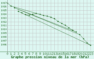 Courbe de la pression atmosphrique pour Hoogeveen Aws