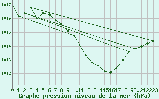 Courbe de la pression atmosphrique pour Gelbelsee