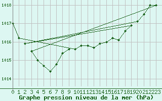 Courbe de la pression atmosphrique pour Charleroi (Be)