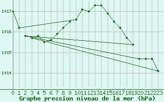 Courbe de la pression atmosphrique pour Pointe de Chassiron (17)