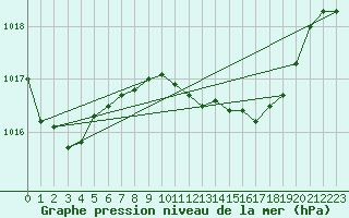 Courbe de la pression atmosphrique pour Llanes