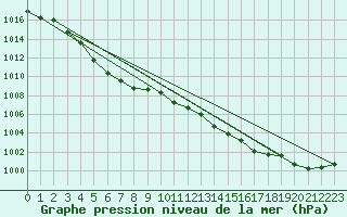 Courbe de la pression atmosphrique pour Ballyhaise, Cavan