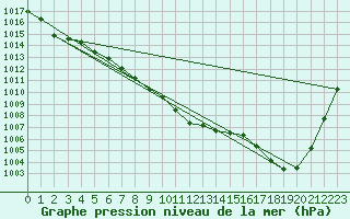 Courbe de la pression atmosphrique pour Ploumanac