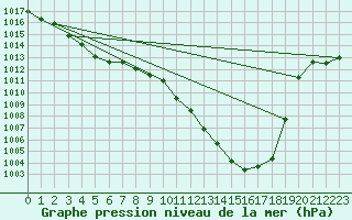 Courbe de la pression atmosphrique pour Auch (32)