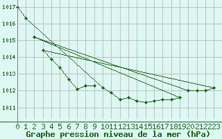 Courbe de la pression atmosphrique pour Fedje