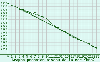 Courbe de la pression atmosphrique pour Mona