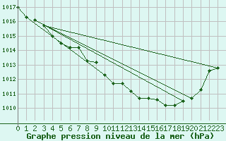 Courbe de la pression atmosphrique pour Chivres (Be)