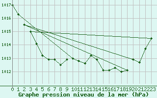 Courbe de la pression atmosphrique pour Chatelus-Malvaleix (23)