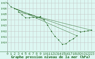 Courbe de la pression atmosphrique pour Hartberg