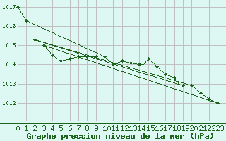 Courbe de la pression atmosphrique pour Mehamn