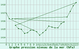 Courbe de la pression atmosphrique pour Chteaudun (28)