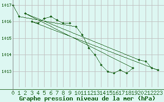 Courbe de la pression atmosphrique pour Altenrhein