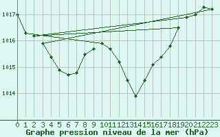 Courbe de la pression atmosphrique pour Gibraltar (UK)