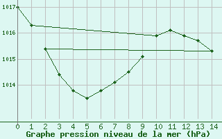 Courbe de la pression atmosphrique pour Atherton Treatment Plant