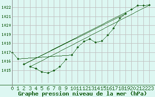 Courbe de la pression atmosphrique pour Amur (79)