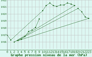 Courbe de la pression atmosphrique pour Cardinham