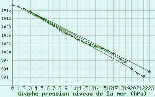 Courbe de la pression atmosphrique pour Hawarden