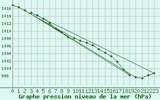 Courbe de la pression atmosphrique pour Melun (77)