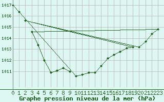 Courbe de la pression atmosphrique pour Niort (79)