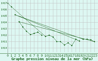 Courbe de la pression atmosphrique pour Luc-sur-Orbieu (11)