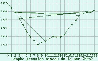 Courbe de la pression atmosphrique pour Boulogne (62)