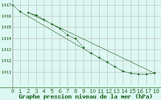 Courbe de la pression atmosphrique pour Pajala