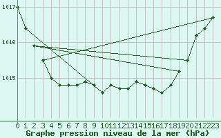 Courbe de la pression atmosphrique pour Tibenham Airfield