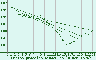 Courbe de la pression atmosphrique pour la bouée 6200024