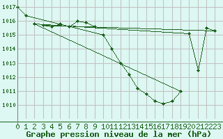 Courbe de la pression atmosphrique pour Madrid / Retiro (Esp)