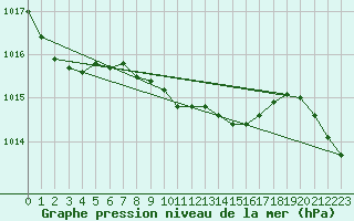 Courbe de la pression atmosphrique pour Novo Mesto