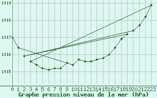 Courbe de la pression atmosphrique pour Lans-en-Vercors - Les Allires (38)