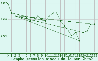 Courbe de la pression atmosphrique pour Ajaccio - Campo dell