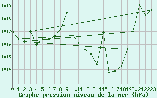 Courbe de la pression atmosphrique pour Hinojosa Del Duque