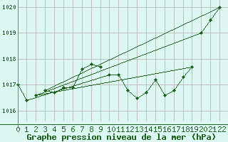 Courbe de la pression atmosphrique pour Ngawihi