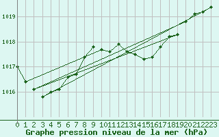 Courbe de la pression atmosphrique pour Haugedalshogda