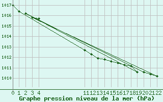 Courbe de la pression atmosphrique pour Entrance Island