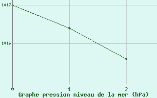 Courbe de la pression atmosphrique pour Low Isles