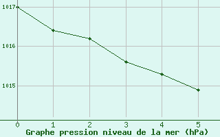 Courbe de la pression atmosphrique pour Tanabru