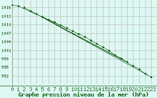 Courbe de la pression atmosphrique pour South Uist Range