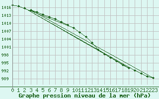 Courbe de la pression atmosphrique pour Cardinham