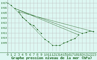 Courbe de la pression atmosphrique pour Retie (Be)