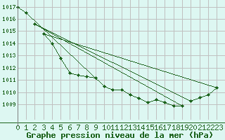 Courbe de la pression atmosphrique pour Landivisiau (29)