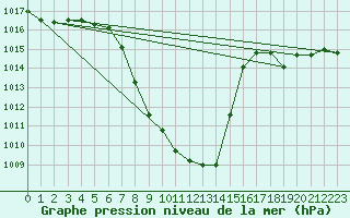 Courbe de la pression atmosphrique pour Weitensfeld