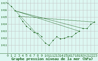 Courbe de la pression atmosphrique pour Sorgues (84)