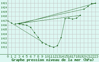 Courbe de la pression atmosphrique pour Interlaken