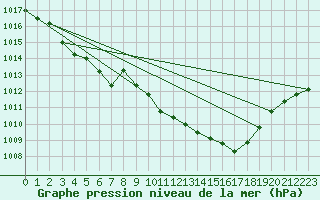 Courbe de la pression atmosphrique pour Avord (18)