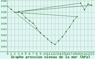 Courbe de la pression atmosphrique pour Gera-Leumnitz